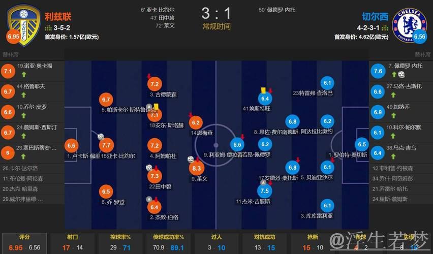 客场1-3输给利兹联 暴露切尔西最大短板 只能争五&无力争冠