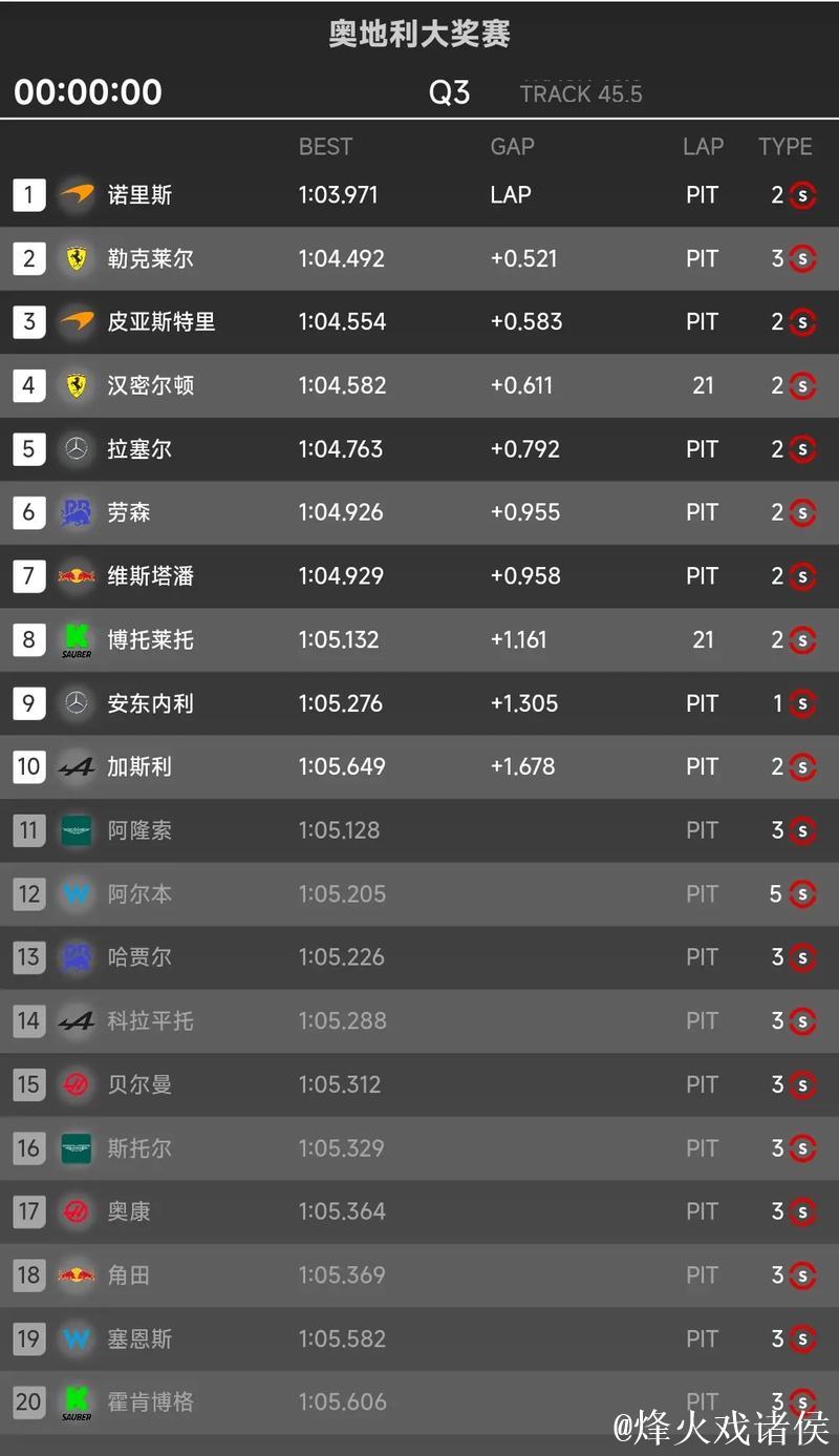 F1奥地利站排位赛：诺里斯夺杆位 勒克莱尔第二