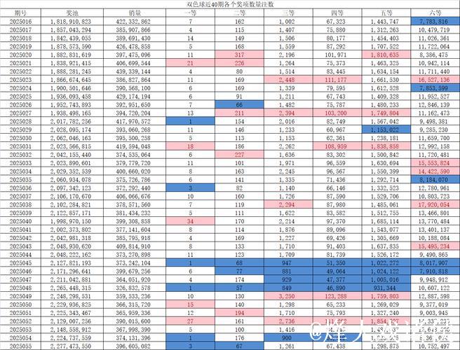 007期张宝旺双色球预测奖号:红球和值 007期张宝旺双色球预测奖号:红球和值